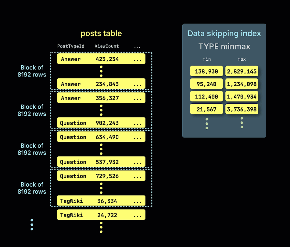 스키핑 인덱스 사용